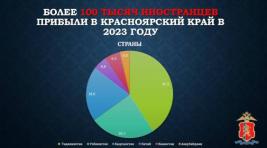 В Красноярский край в 2023 году приехали более 100 тысяч мигрантов