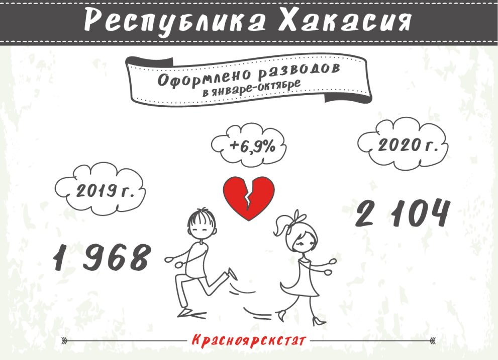 В Хакасии за год выросло число разводов