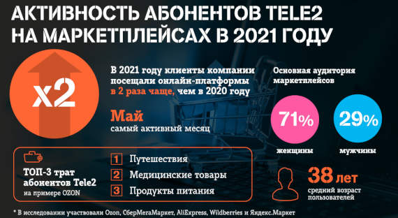 Число пользователей маркетплейсов удвоилось в 2021 году – big data Tele2