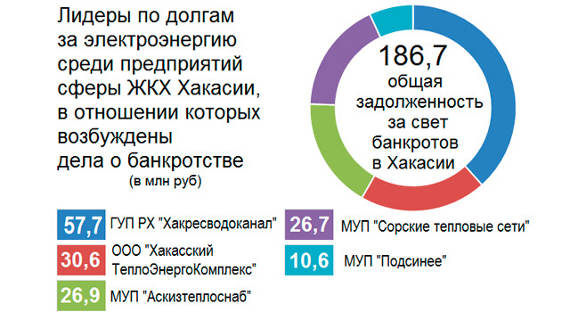 В Хакасии коммунальщики «увели» из энергоотрасли почти 200 миллионов рублей