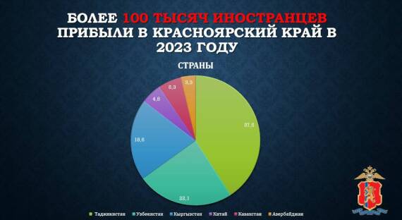 В Красноярский край в 2023 году приехали более 100 тысяч мигрантов