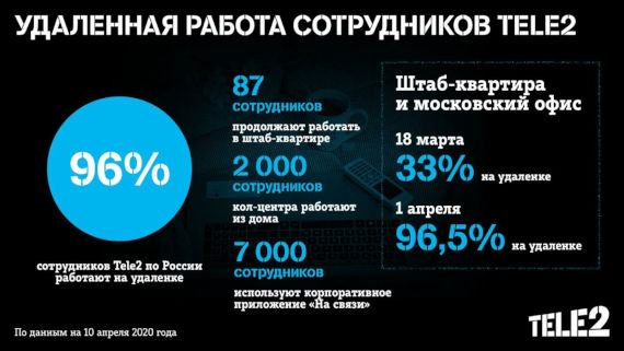 96% сотрудников Tele2 по России работают на удаленке