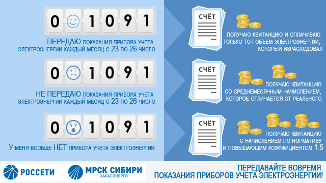 Передача показаний лнр. МРСК Сибири передать показания. Время передачи показаний ПУ. Как передавать показания счетчиков электроэнергии с пульта Россети.