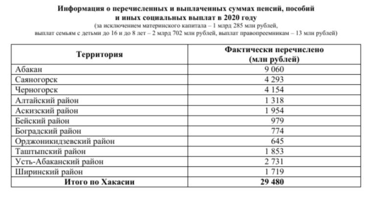 33 млрд рублей выплатил Пенсионный фонд жителям Хакасии в 2020 году