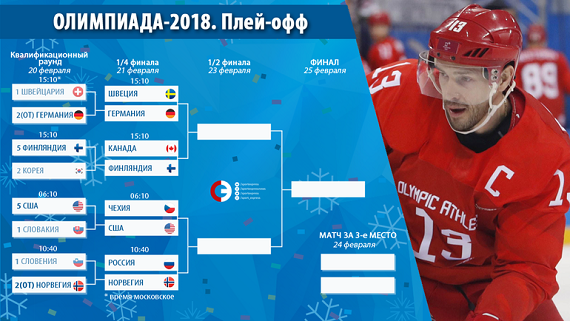 «Красная машина» российского хоккея влетела в олимпийский полуфинал