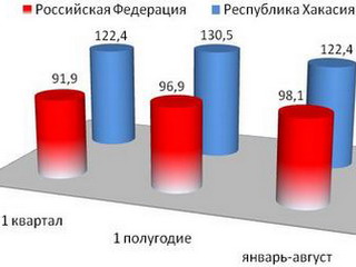 Объемы строительства в Хакасии выросли на 22,4%