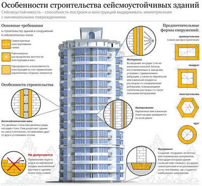В Хакасию идут деньги на укрепление сейсмоустойчивости зданий