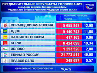 ЦИК обработал три четверти голосов