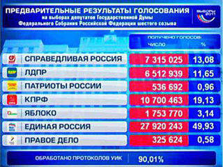 На выборах в Госдуму обработаны 90 процентов протоколов