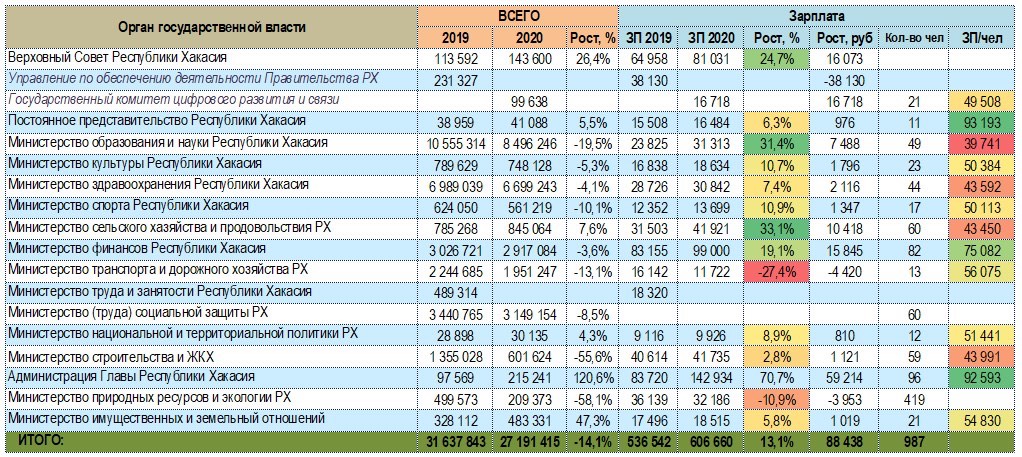 Заработная плата 2020. Средняя зарплата госслужащих по годам 2020. Зарплата чиновников в 2020 году. Оклад госслужащего в 2020 году. Средняя зарплата госслужащих по годам.